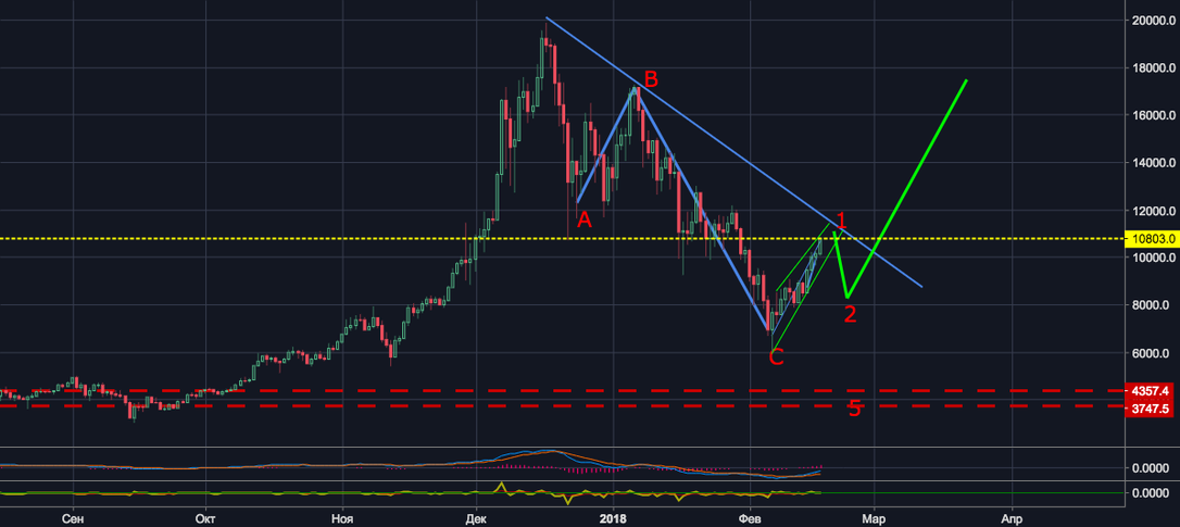 BTC/USDT коррекция первой волны нового витка роста