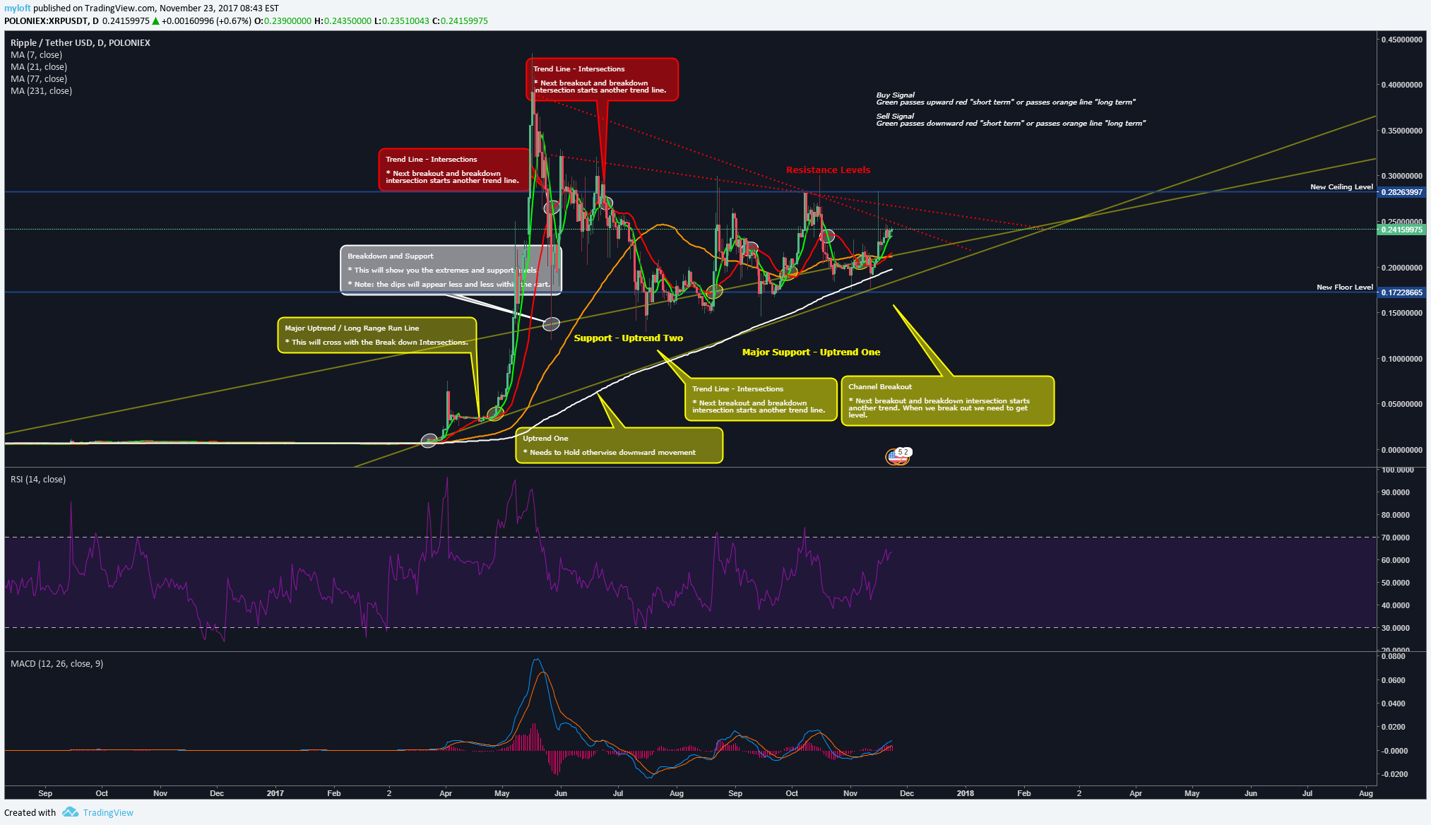 Poloniex Ripple Chart