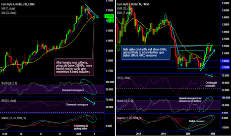 EURUSD: EUR/USD Chartpack - Technicals & Trade Setup