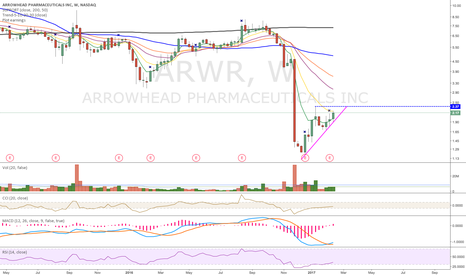 ARWR Stock Price and Chart — TradingView