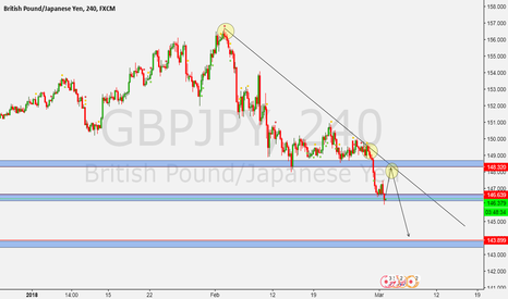 Grafico GBP JPY – Cambio Libra Yen — TradingView
