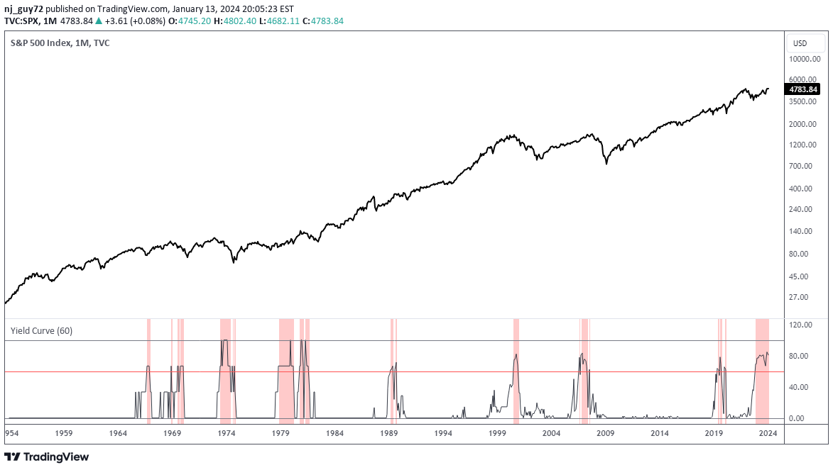 Yield Curve Percent Inverted Indicator By Nj Guy72 Tradingview