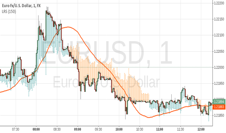 EURUSD: Linear Regression Slope