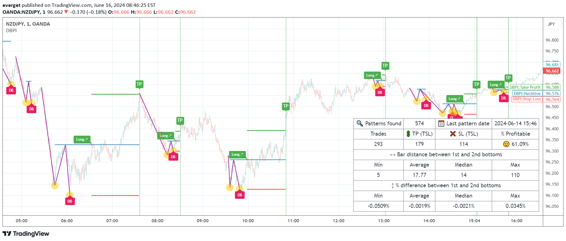Candlestick Screener Using Weekly Chart Double Bottom Trading Pattern