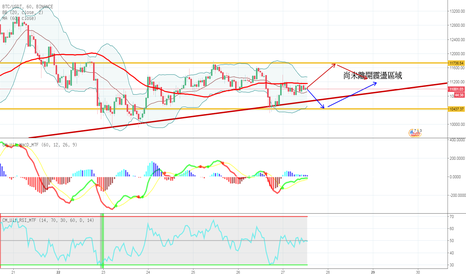 BTCUSDT: BTC/USDT 尚未脫離震盪區域 建議謹慎操作