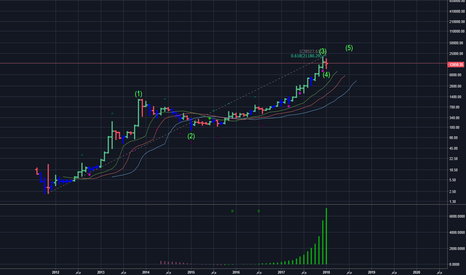 BTCUSD: البيتكوين، هل فعلاً إنتهى به المطاف؟ الصورة الكبيرة للبيتكوين