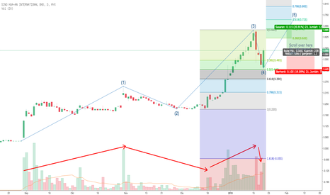 2739: HUAAN membentuk corak candlestick “Bullish Engulfing”