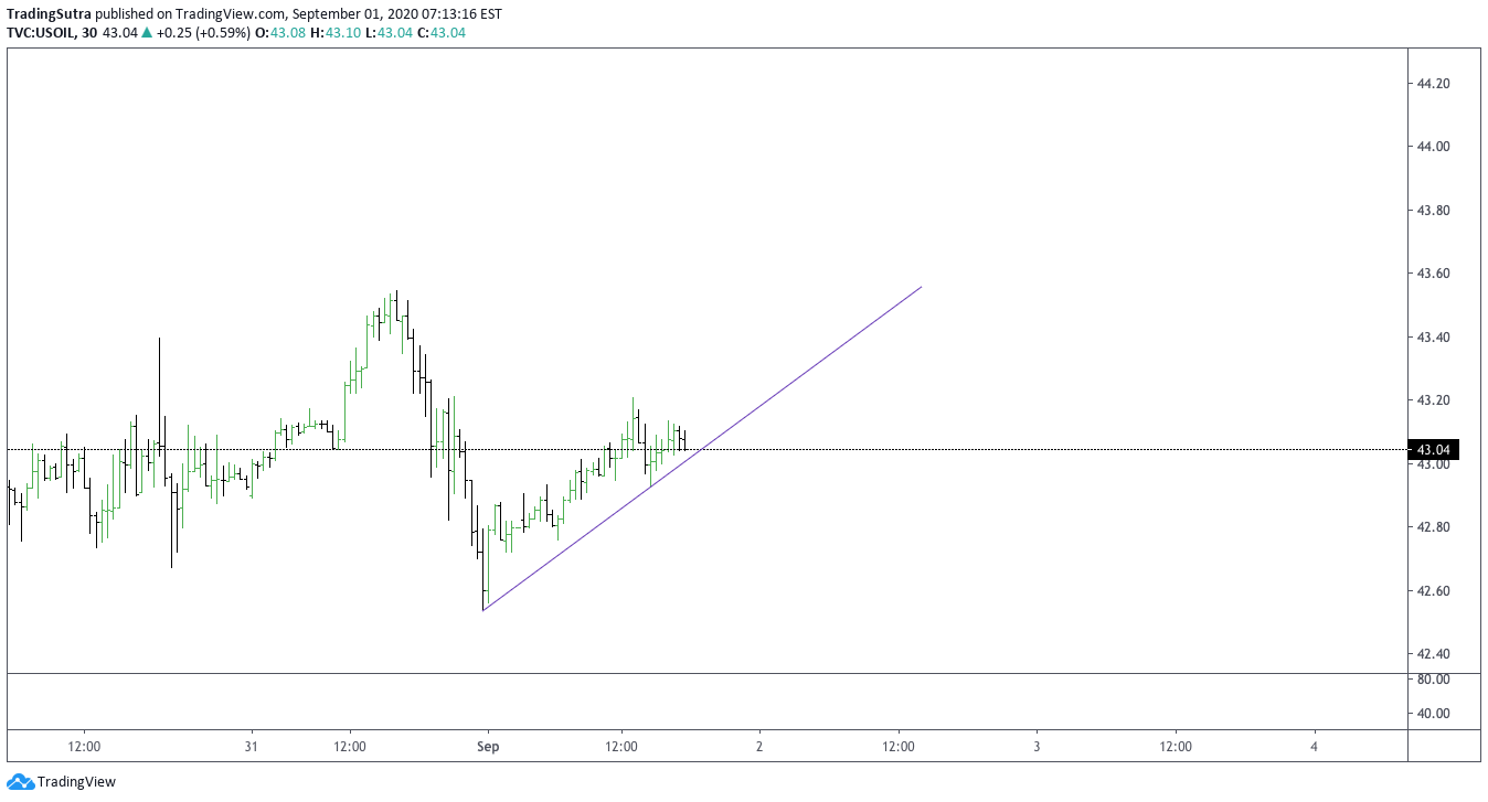 Crude Oil Trying To Move Up Intraday For Tvc Usoil By Tradingsutra Tradingview India tradingview