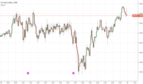 EURUSD: NicoJ CT Indicator