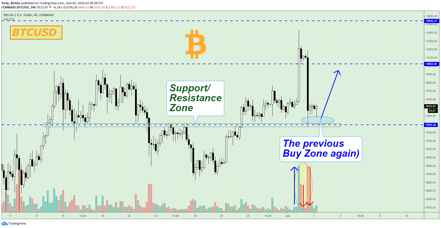 Btcusd Green Sally Up And Green Sally Down For Coinbase Btcusd By Yuriy Bishko Tradingview Push like if you think this is a useful idea! tradingview