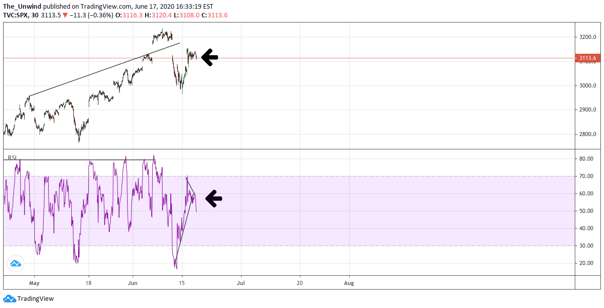 S P 500 30 Minute Chart Sell 3128 71 For Tvc Spx By The Unwind