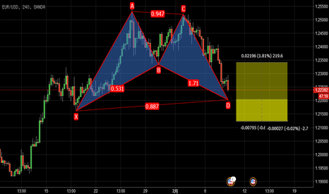 EURUSD: 1.2200附近有反转的可能。