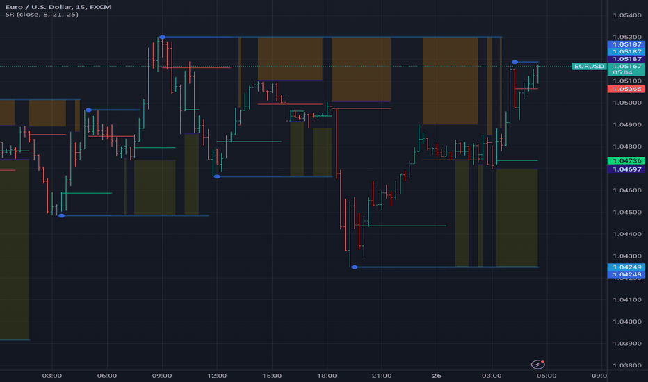 EURUSD: [RS]Support and Resistance V0