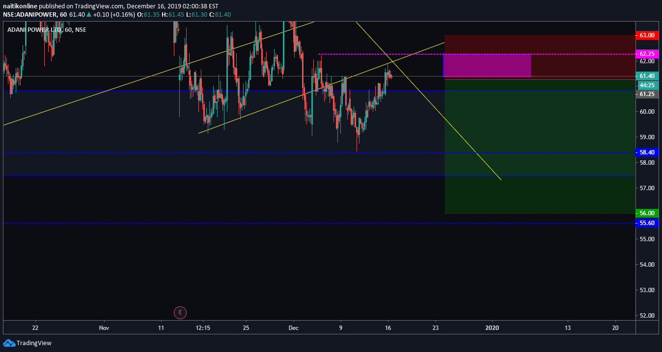Adani Power Will Drop To 56 Levels Sooner For Nse Adanipower