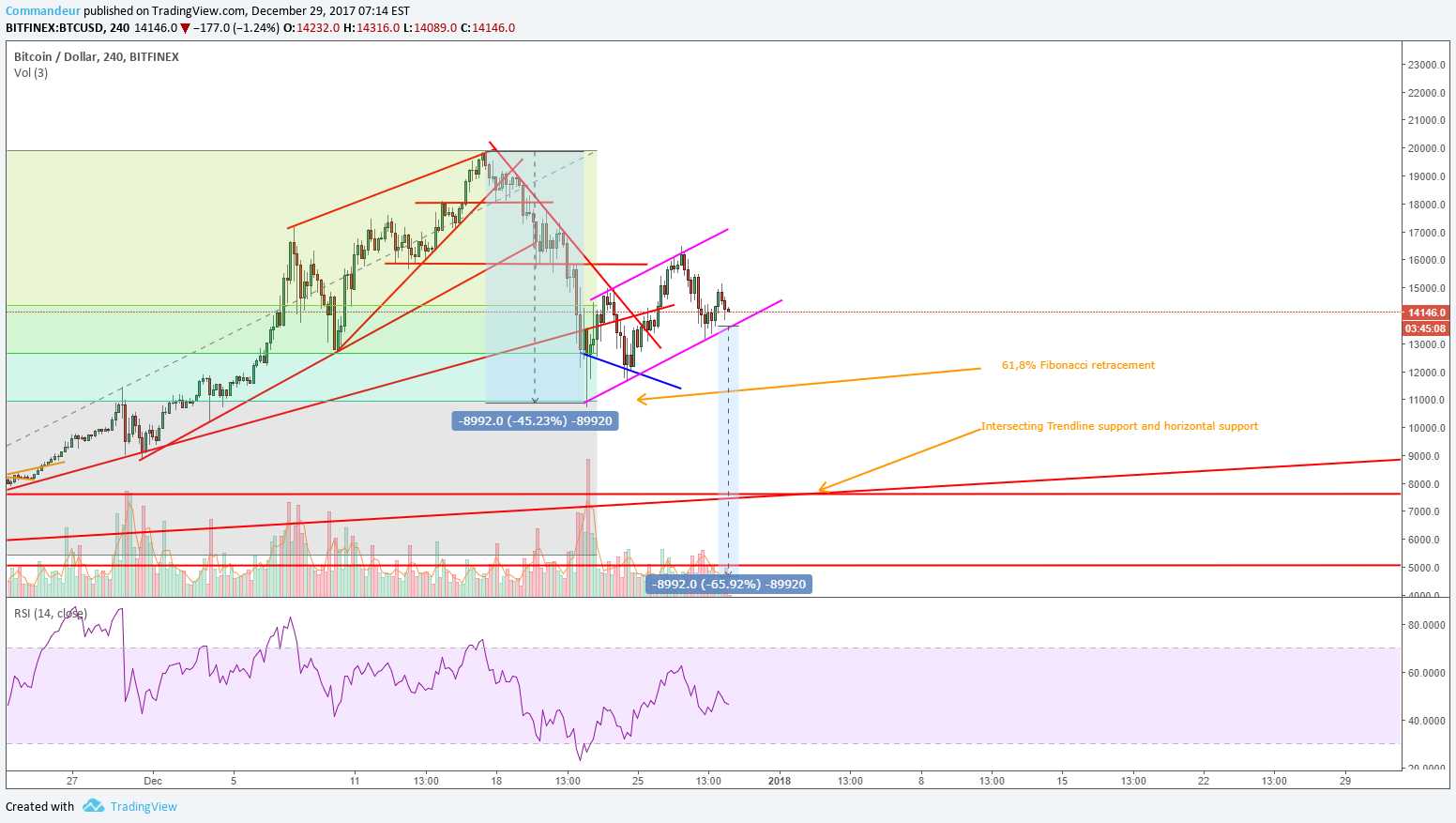 Bitfinex Chart