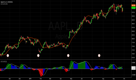 AAPL: UCSgears_Linear Regression Curve