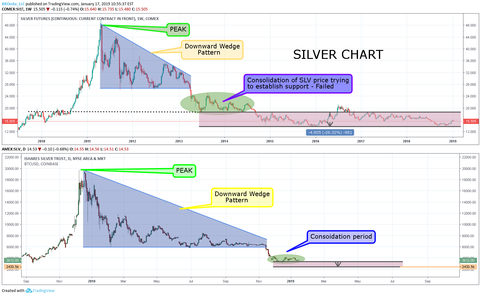 Bitcoin Silver Chart