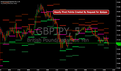 GBPJPY: CM_Hourly Pivots