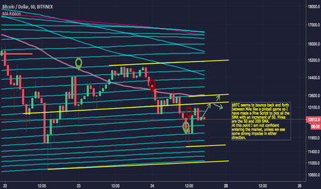 BTCUSD: Simple MA Colors ribbon