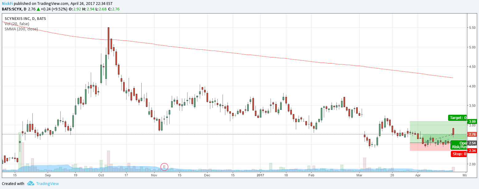 Scyx Stock Chart