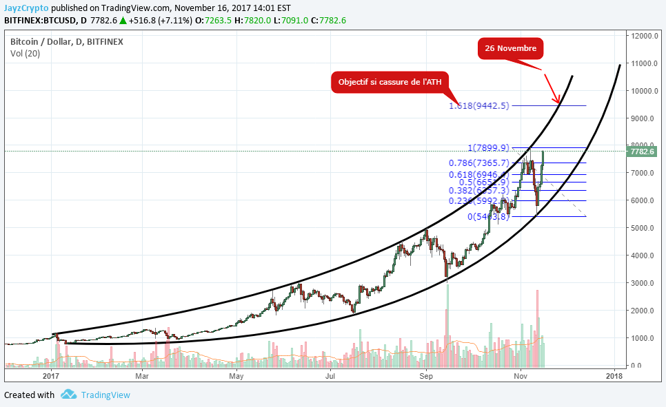 Parabolic Stock Chart Patterns