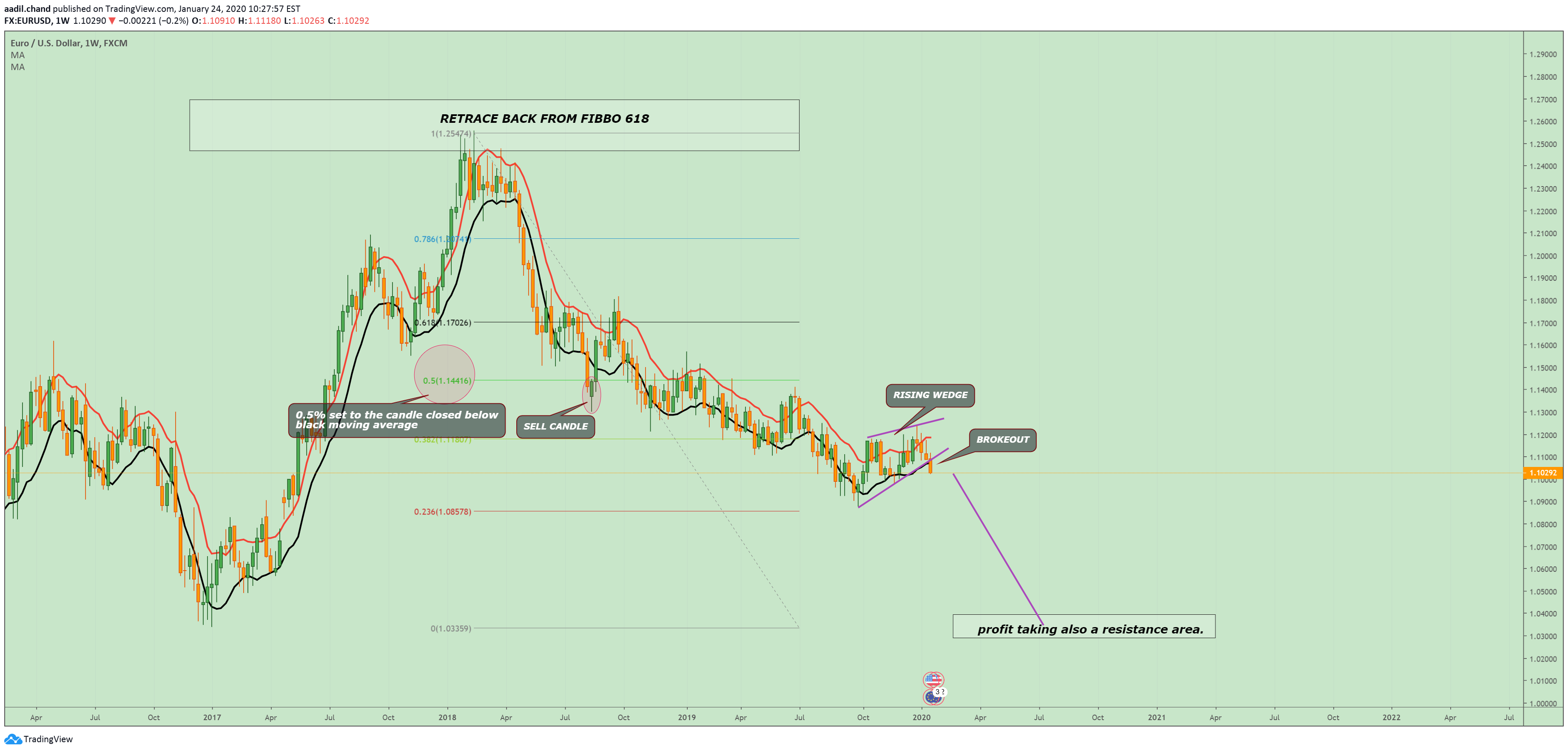 eurusd sell for fx eurusd by aadil chand tradingview tradingview