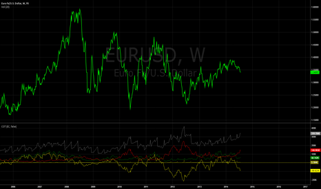 EURUSD: CFTC: COT (Legacy)