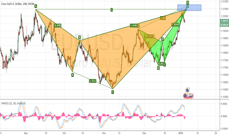 EURUSD: EURUSD - Could have a little more upside before it drops