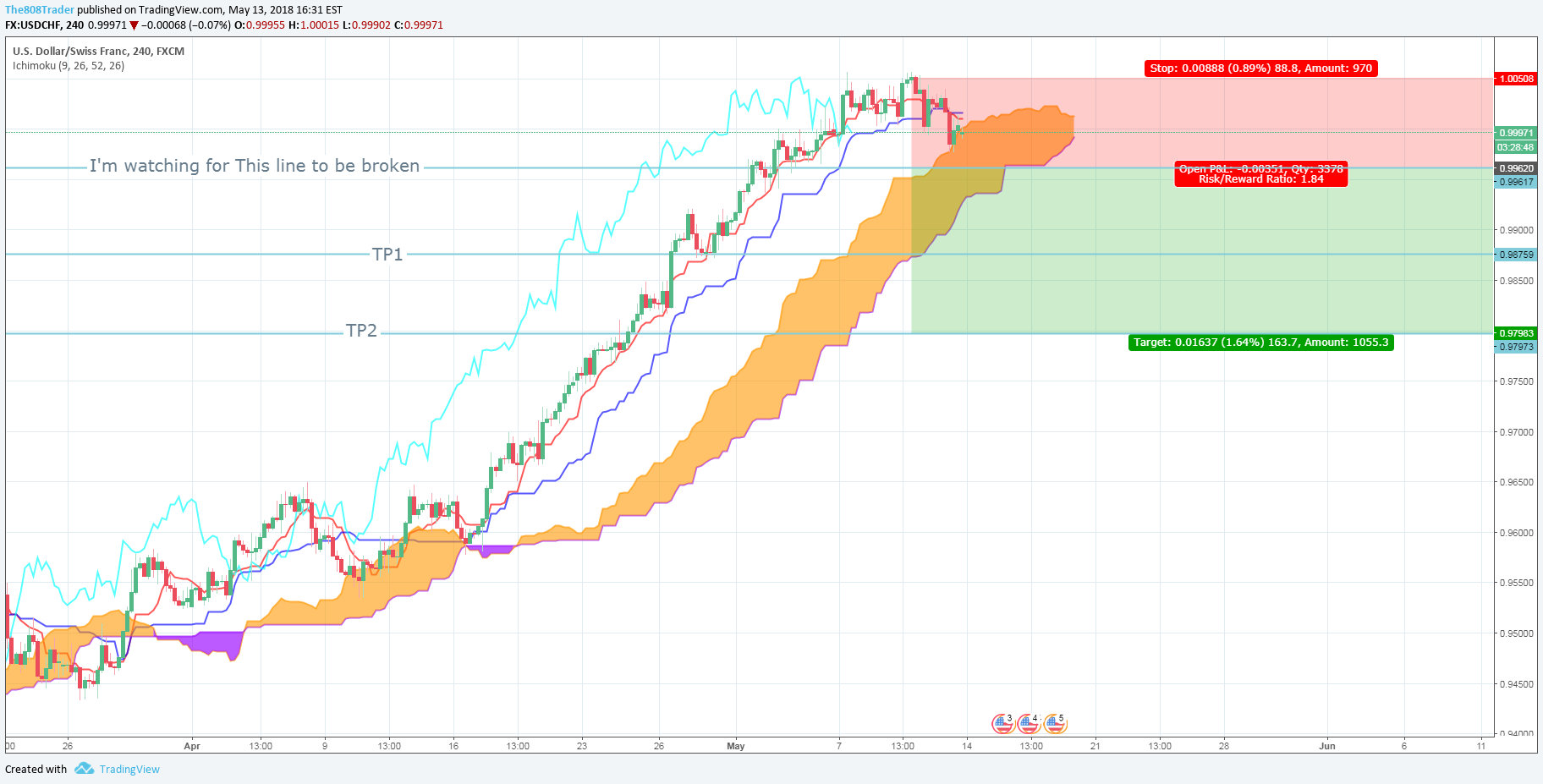 Swiss Franc Trend Chart