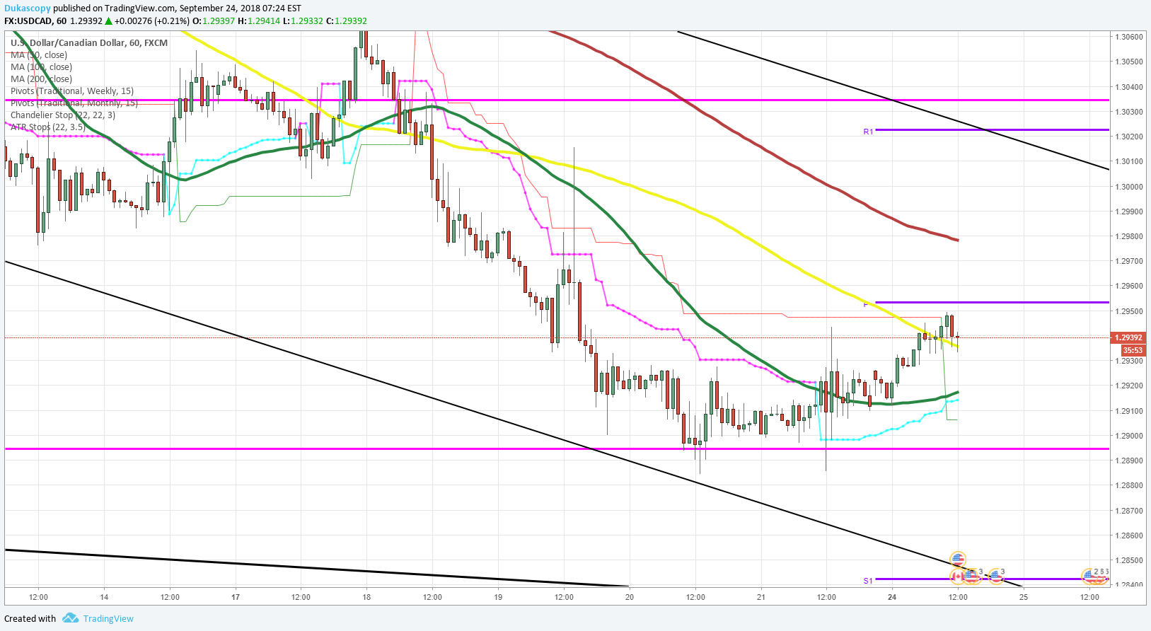 Usd Cad Daily Review For Fx Usdcad By Dukascopy Tradingview - 
