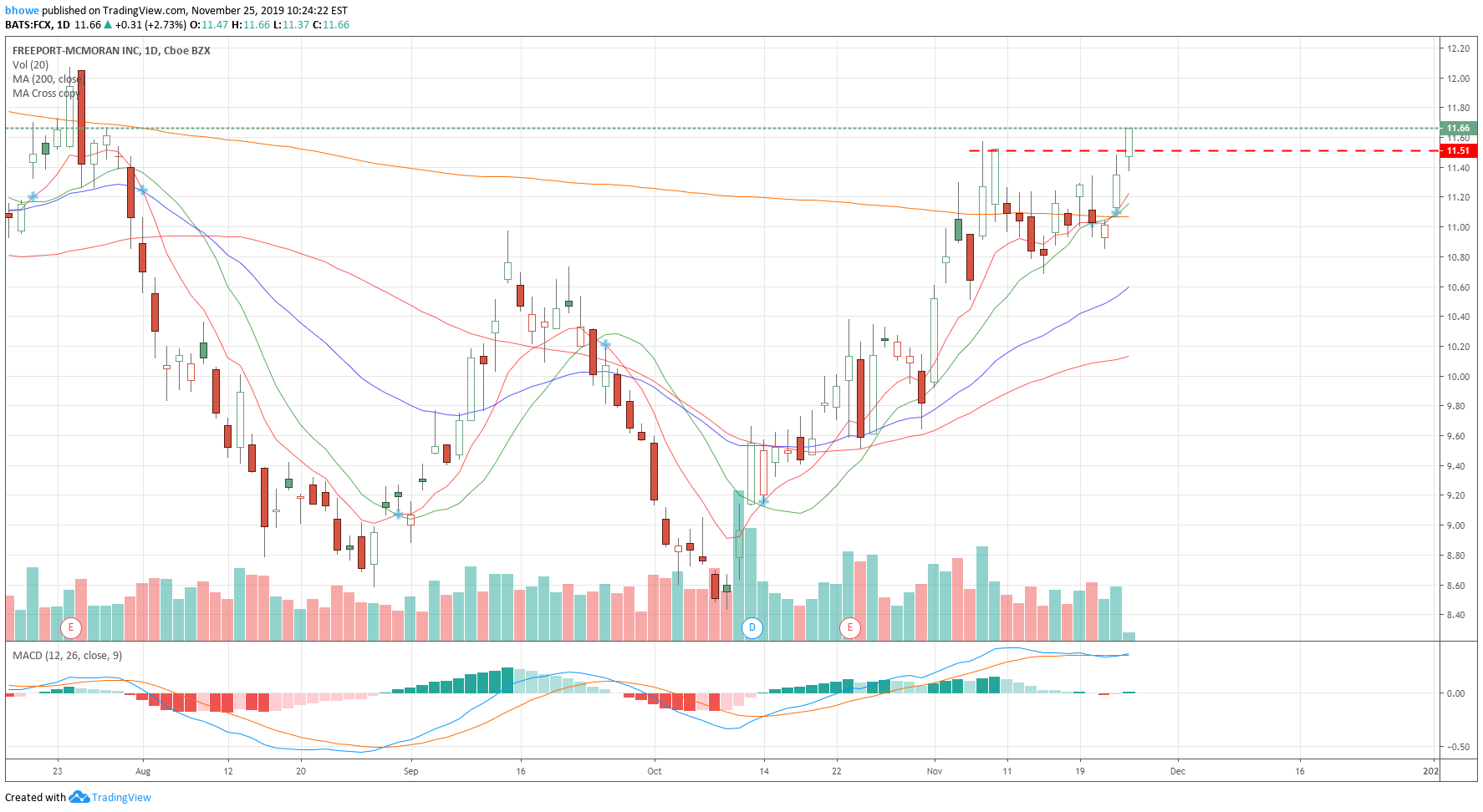 Fcx Chart