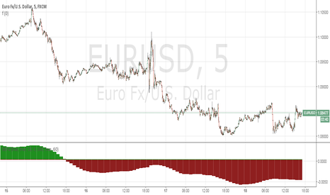 EURUSD: [RS]Linear Regression Bull and Bear Power Accumulation V1