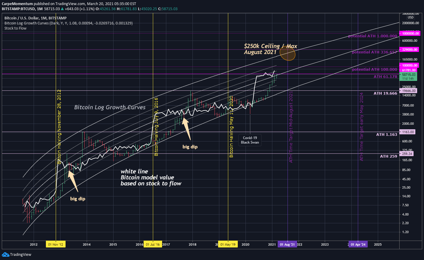 bitcoin will reach 250k