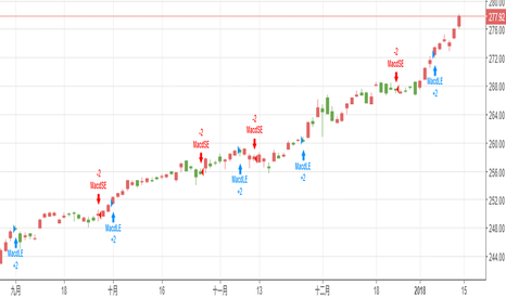 SPY: 使用 TradingView 模擬交易