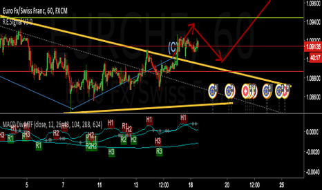 EURCHF: MACD Divergence MultiTimeFrame [FantasticFox]