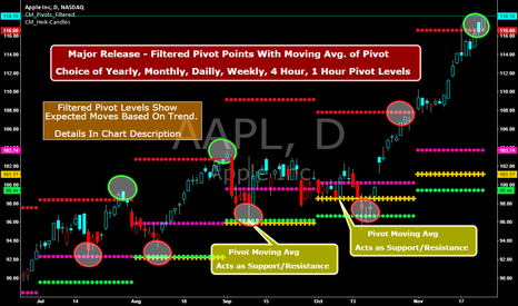 AAPL: CM_Pivot Points_M-W-D-4H-1H_Filtered