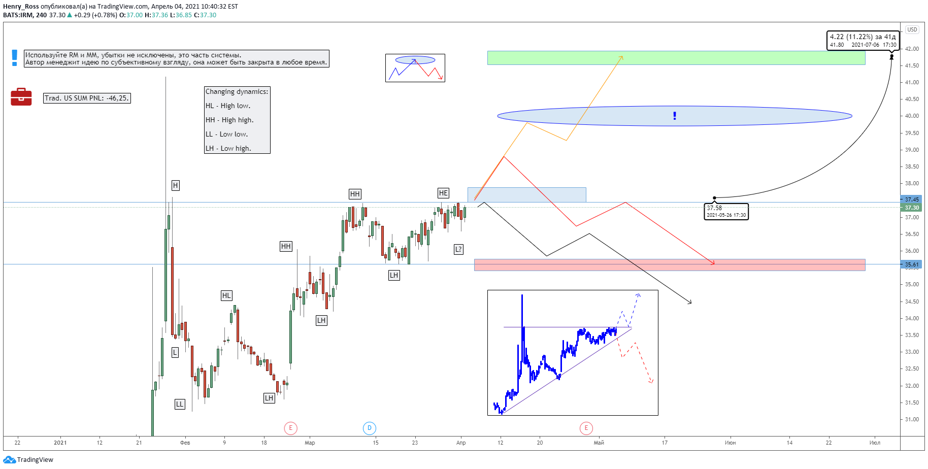 Traditional|IRM|Long для NYSE:IRM от 