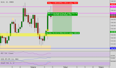 XAUUSD: Đã đến lúc short vàng ?