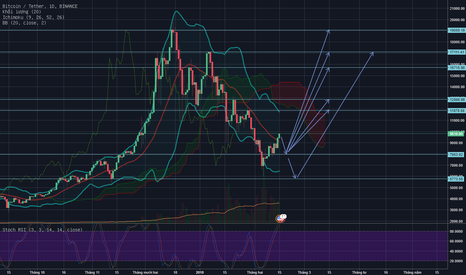 BTCUSDT: Giá bitcoin thể hiện rõ xu hướng tăng giá sau Tết