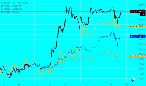 LTCEUR: Wichtige Kryptos im Vergleich