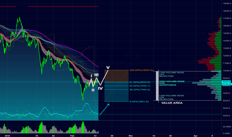 BTCUSD: Kurzfristig Long Chance auf 10.000$