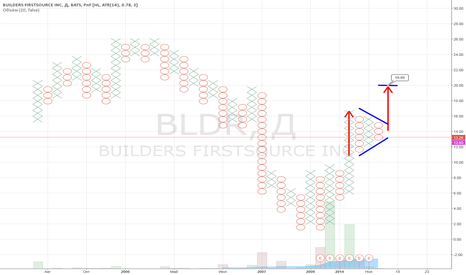 ❌ Point & Figure ❌ $BLDR - Builders FirstSource, Inc. > targ 20 BLDR