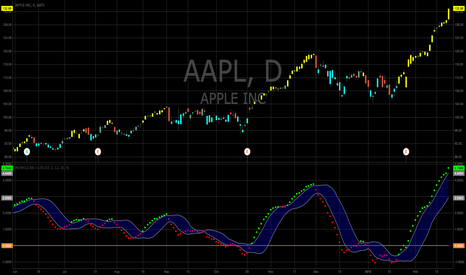 AAPL: AK MACD BB INDICATOR V  1.00