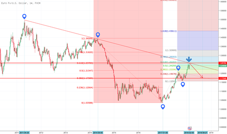 EURUSD: EURUSD - Đã  khớp kệnh SELL dài 7  tháng, lợi  nhuận 8500 pip 