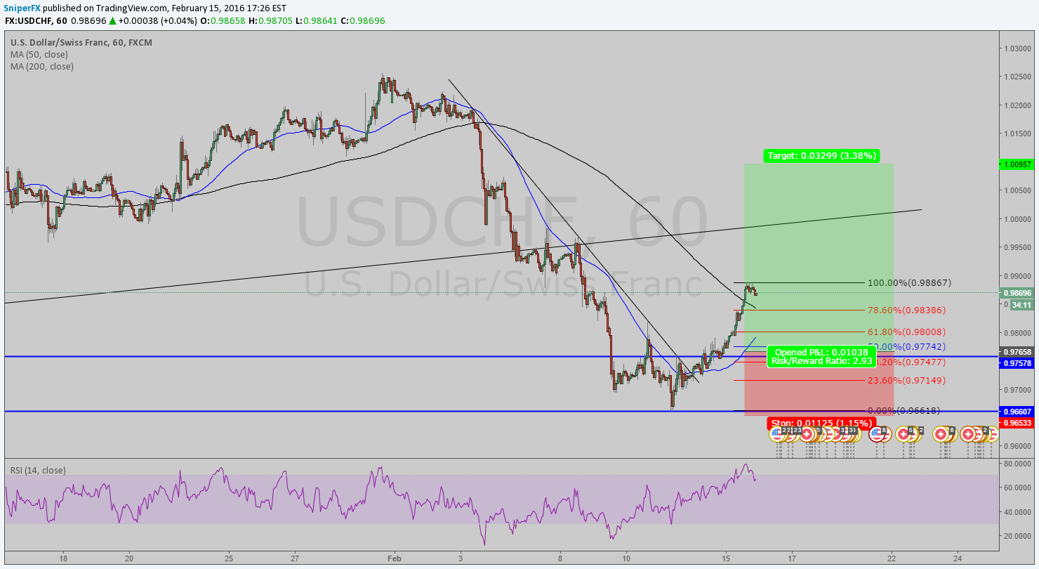 Usd Chf Long For Fx Usdchf By Sniperfx Tradingview - 