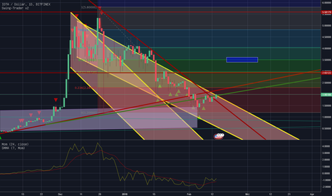 IOTUSD: Kreuzwiderstand überwunden, Weg nach oben frei