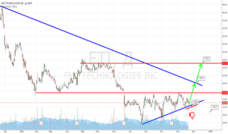 $FTI - FMC Technologies, Inc. >> ~ 35 > 38 > 43 FTI