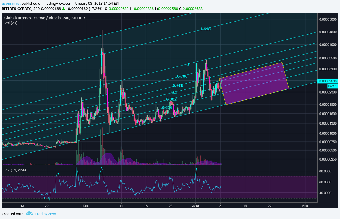 Global Currency Reserve Free Coin Swap 400 Potential For Bittrex Gcrbtc By Ecoinamist Tradingview