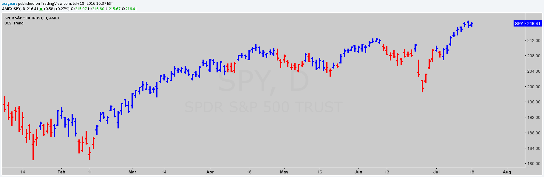 Tradingview Stock Screenr Thinkorswim Supply And Demand