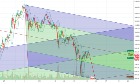 BTCUSD: 感觉像是准备要剧烈探底5000的准备